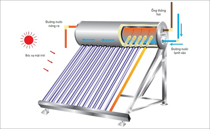 cách lắp đặt máy nước nóng năng lượng mặt trời