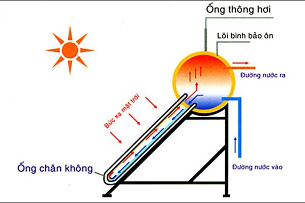 cấu tạo máy nước nóng năng lượng mặt trời