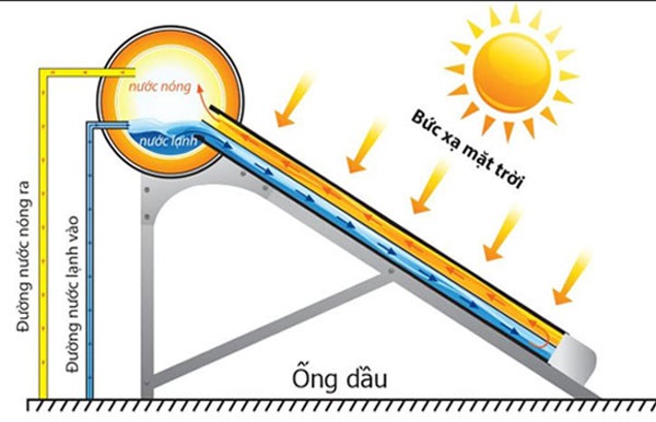 cấu tạo máy nước nóng năng lượng mặt trời