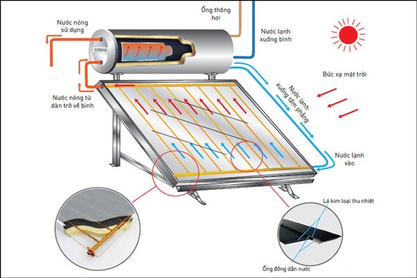 cấu tạo máy nước nóng năng lượng mặt trời